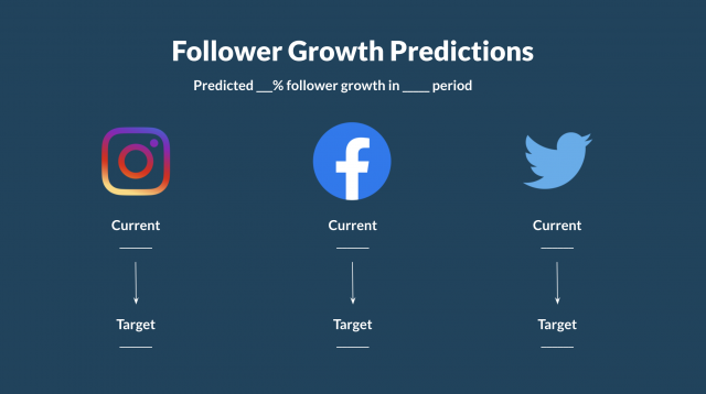 A graphic titled "Follower Growth Predictions." Predicted [blank]% follower growth in [blank] period. Instagram logo. Caption: Current [blank]. Target [blank]. Facebook logo. Caption: Current [blank]. Target [blank]. Twitter logo. Caption: Current [blank]. Target [blank].